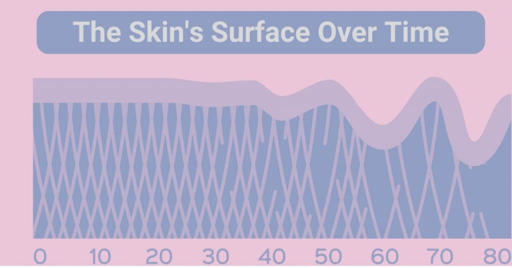the skin's surface over time